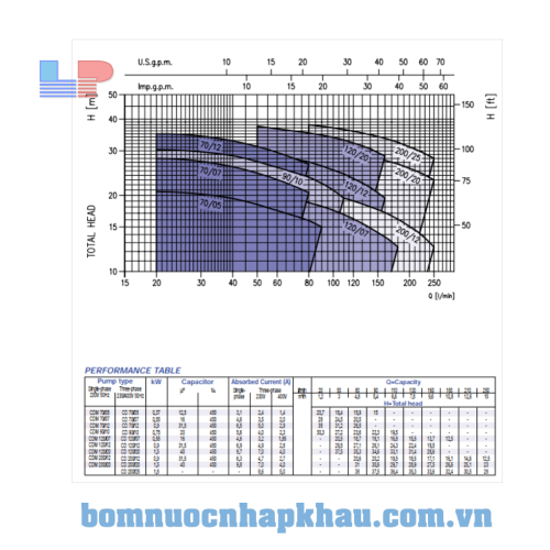 Biểu đồ lưu lượng máy bơm Ebara CD
